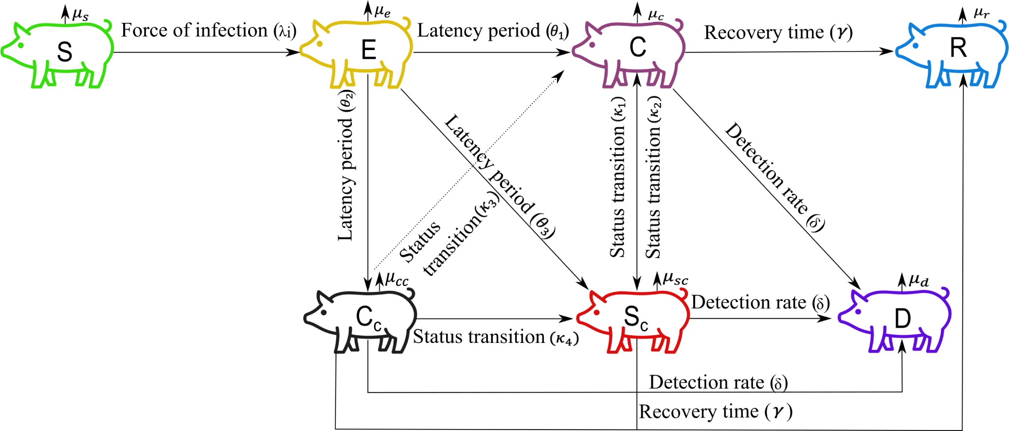 Modeling the impact of multiple transmission routes of African swine fever in a barn