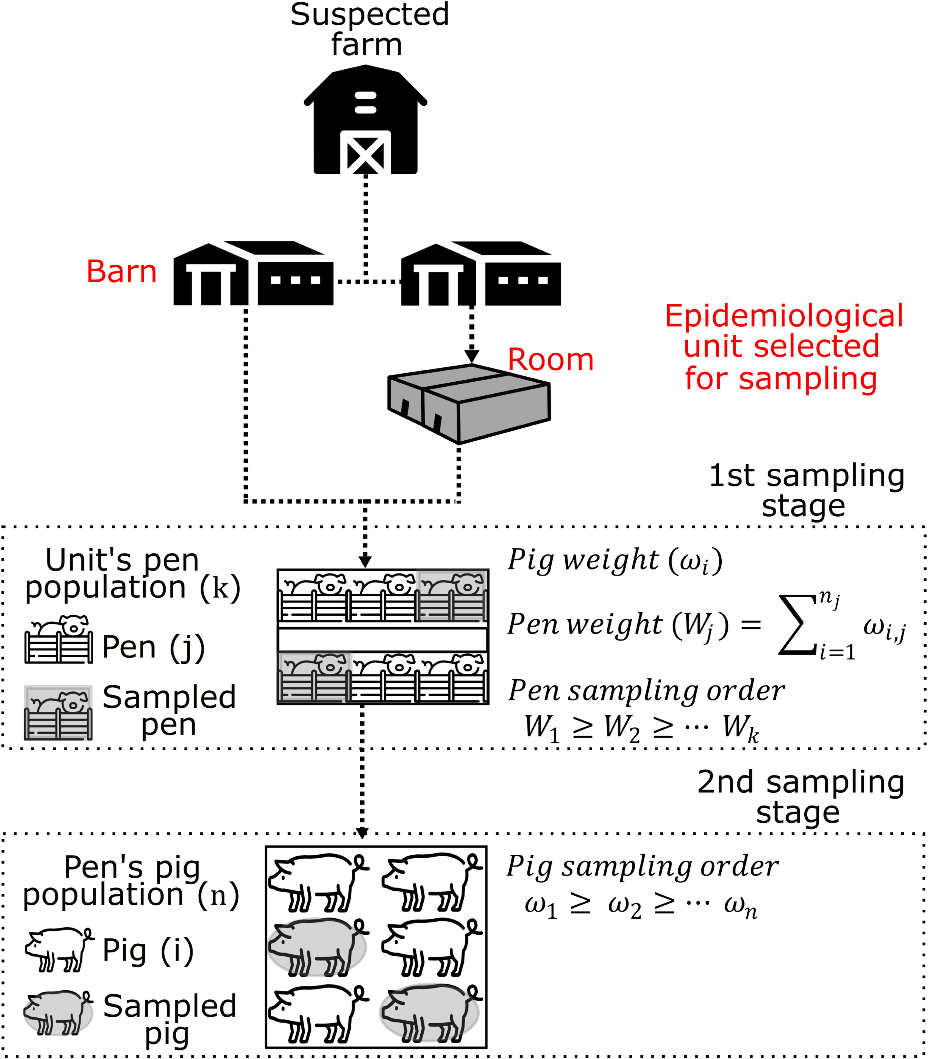 Early detection of ASF: comparing sampling strategies in growing pig farms
